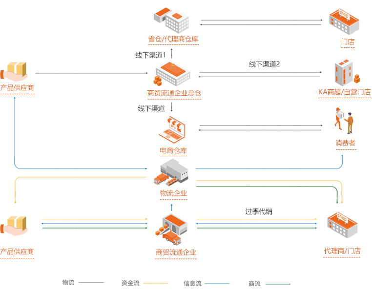 針對商貿(mào)流通企業(yè)的供應鏈一體化解決方案